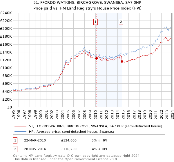 51, FFORDD WATKINS, BIRCHGROVE, SWANSEA, SA7 0HP: Price paid vs HM Land Registry's House Price Index