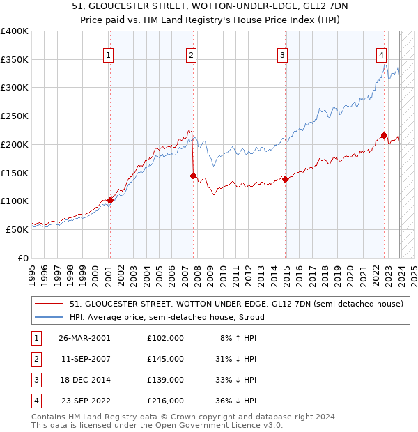 51, GLOUCESTER STREET, WOTTON-UNDER-EDGE, GL12 7DN: Price paid vs HM Land Registry's House Price Index