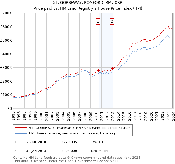 51, GORSEWAY, ROMFORD, RM7 0RR: Price paid vs HM Land Registry's House Price Index