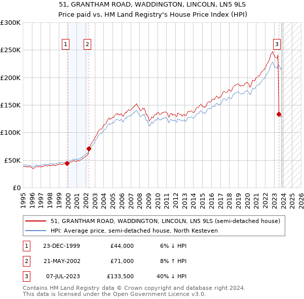 51, GRANTHAM ROAD, WADDINGTON, LINCOLN, LN5 9LS: Price paid vs HM Land Registry's House Price Index