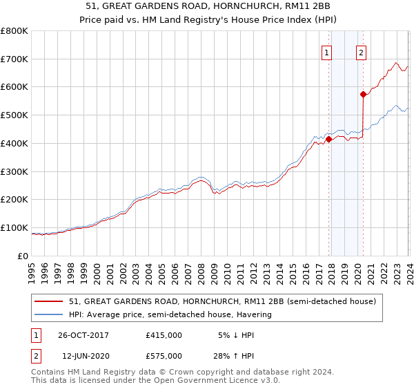 51, GREAT GARDENS ROAD, HORNCHURCH, RM11 2BB: Price paid vs HM Land Registry's House Price Index