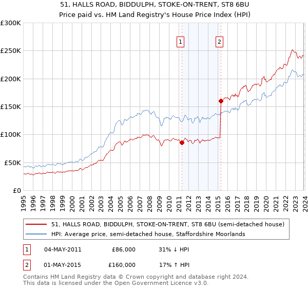 51, HALLS ROAD, BIDDULPH, STOKE-ON-TRENT, ST8 6BU: Price paid vs HM Land Registry's House Price Index