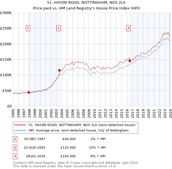 51, HAYDN ROAD, NOTTINGHAM, NG5 2LA: Price paid vs HM Land Registry's House Price Index