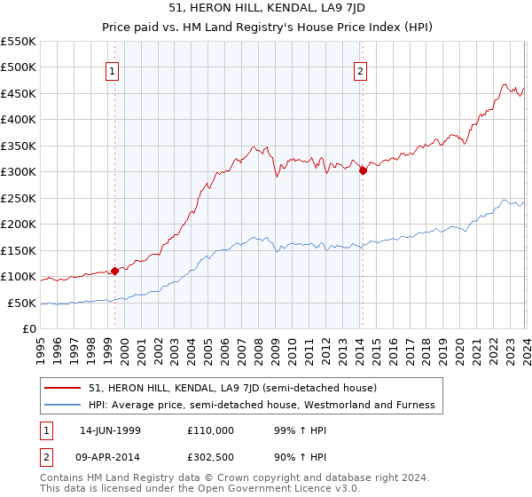 51, HERON HILL, KENDAL, LA9 7JD: Price paid vs HM Land Registry's House Price Index