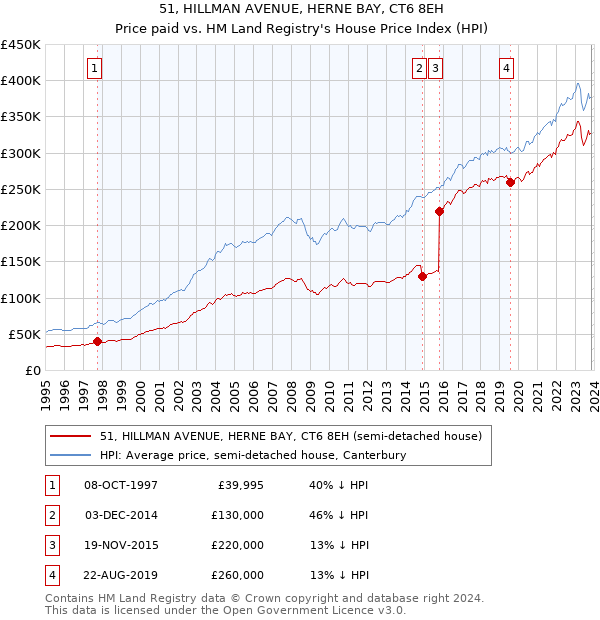 51, HILLMAN AVENUE, HERNE BAY, CT6 8EH: Price paid vs HM Land Registry's House Price Index