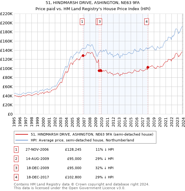 51, HINDMARSH DRIVE, ASHINGTON, NE63 9FA: Price paid vs HM Land Registry's House Price Index