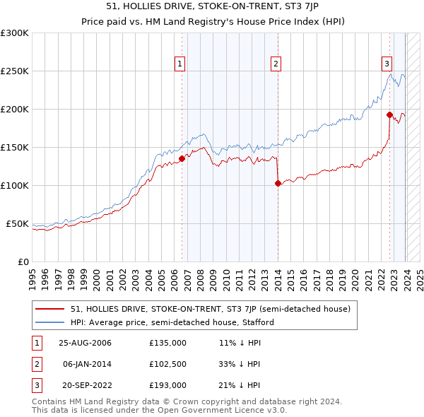 51, HOLLIES DRIVE, STOKE-ON-TRENT, ST3 7JP: Price paid vs HM Land Registry's House Price Index