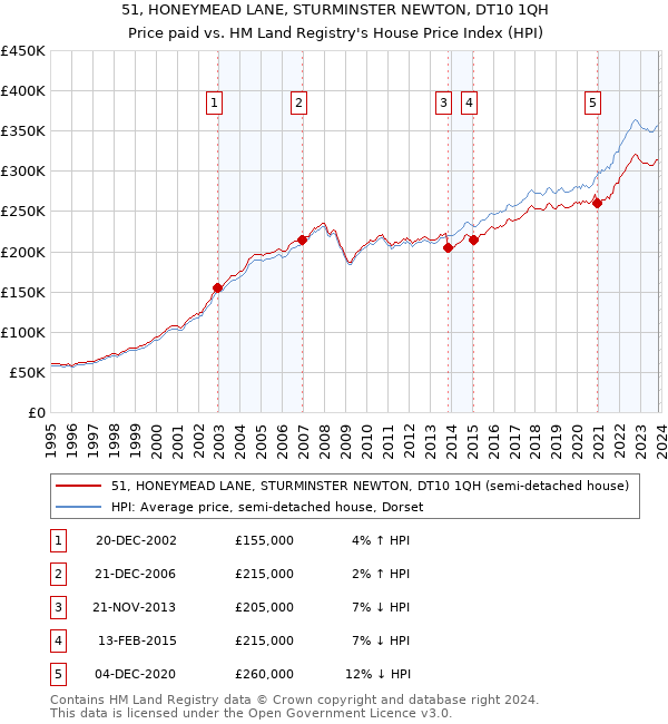 51, HONEYMEAD LANE, STURMINSTER NEWTON, DT10 1QH: Price paid vs HM Land Registry's House Price Index