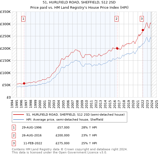 51, HURLFIELD ROAD, SHEFFIELD, S12 2SD: Price paid vs HM Land Registry's House Price Index