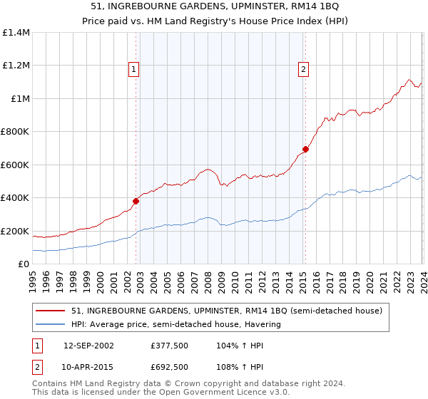 51, INGREBOURNE GARDENS, UPMINSTER, RM14 1BQ: Price paid vs HM Land Registry's House Price Index