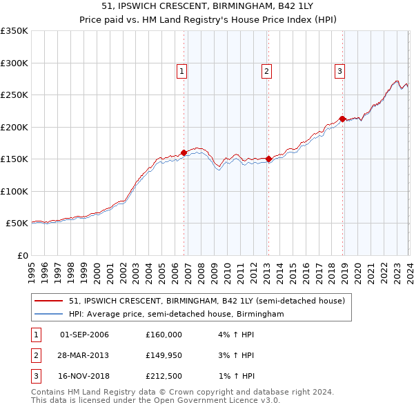 51, IPSWICH CRESCENT, BIRMINGHAM, B42 1LY: Price paid vs HM Land Registry's House Price Index