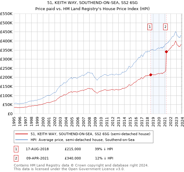 51, KEITH WAY, SOUTHEND-ON-SEA, SS2 6SG: Price paid vs HM Land Registry's House Price Index