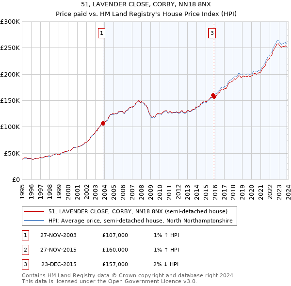 51, LAVENDER CLOSE, CORBY, NN18 8NX: Price paid vs HM Land Registry's House Price Index