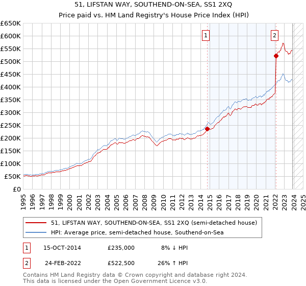 51, LIFSTAN WAY, SOUTHEND-ON-SEA, SS1 2XQ: Price paid vs HM Land Registry's House Price Index