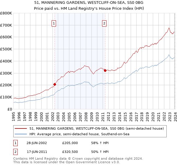 51, MANNERING GARDENS, WESTCLIFF-ON-SEA, SS0 0BG: Price paid vs HM Land Registry's House Price Index