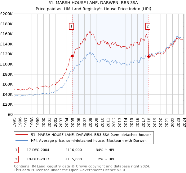 51, MARSH HOUSE LANE, DARWEN, BB3 3SA: Price paid vs HM Land Registry's House Price Index