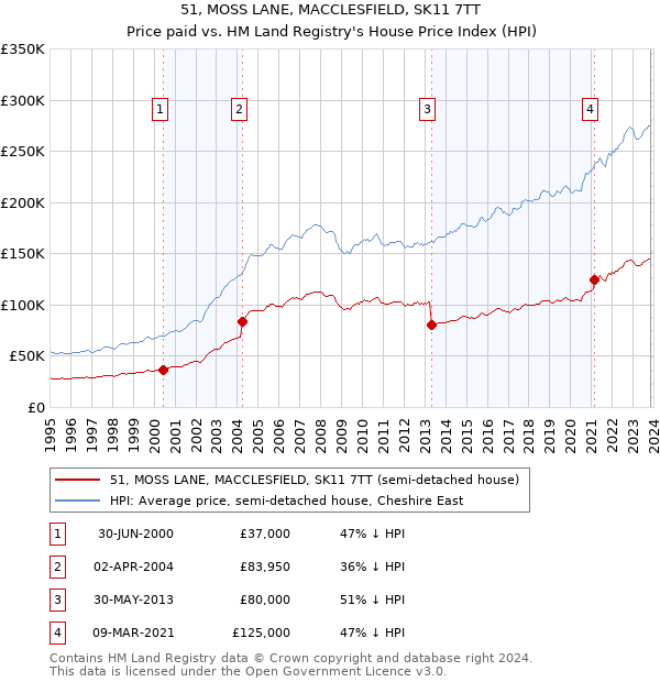 51, MOSS LANE, MACCLESFIELD, SK11 7TT: Price paid vs HM Land Registry's House Price Index