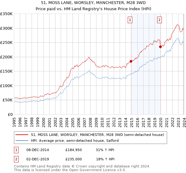 51, MOSS LANE, WORSLEY, MANCHESTER, M28 3WD: Price paid vs HM Land Registry's House Price Index