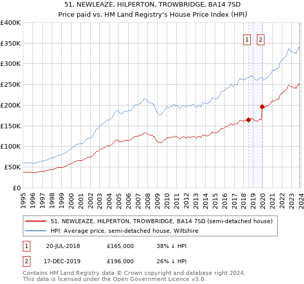 51, NEWLEAZE, HILPERTON, TROWBRIDGE, BA14 7SD: Price paid vs HM Land Registry's House Price Index