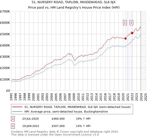 51, NURSERY ROAD, TAPLOW, MAIDENHEAD, SL6 0JX: Price paid vs HM Land Registry's House Price Index