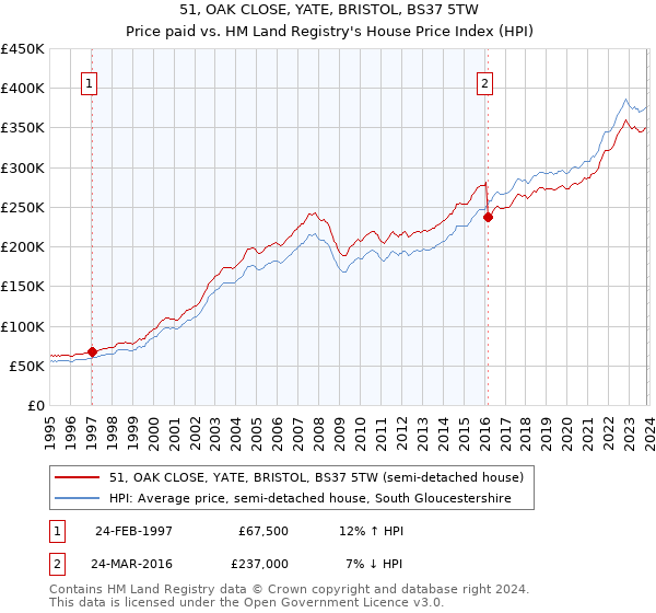 51, OAK CLOSE, YATE, BRISTOL, BS37 5TW: Price paid vs HM Land Registry's House Price Index