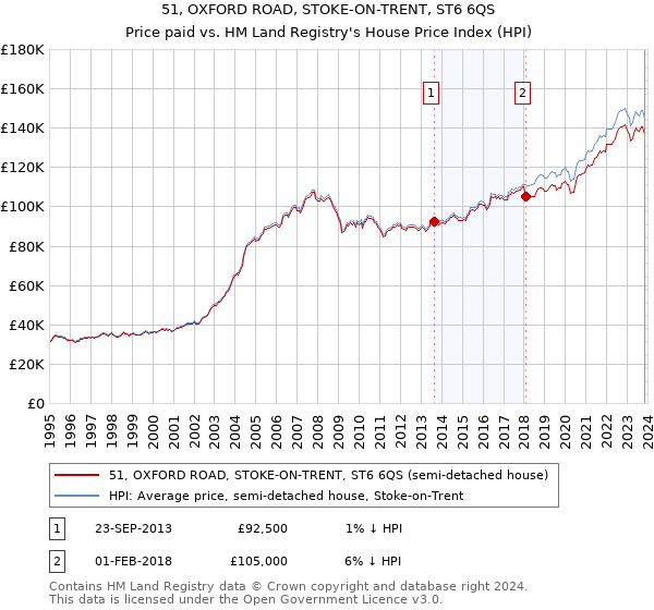 51, OXFORD ROAD, STOKE-ON-TRENT, ST6 6QS: Price paid vs HM Land Registry's House Price Index