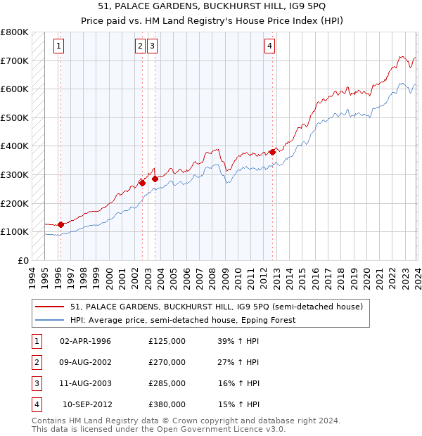 51, PALACE GARDENS, BUCKHURST HILL, IG9 5PQ: Price paid vs HM Land Registry's House Price Index