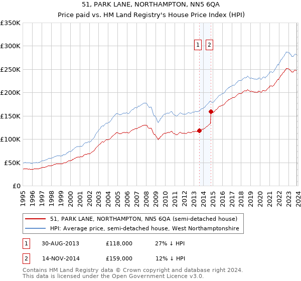 51, PARK LANE, NORTHAMPTON, NN5 6QA: Price paid vs HM Land Registry's House Price Index