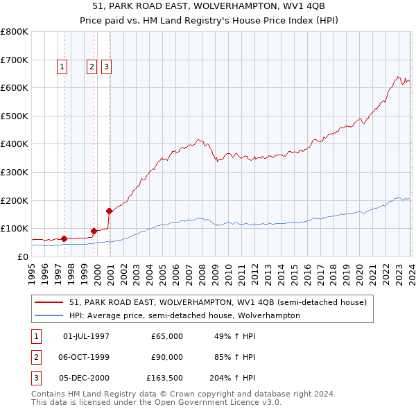 51, PARK ROAD EAST, WOLVERHAMPTON, WV1 4QB: Price paid vs HM Land Registry's House Price Index