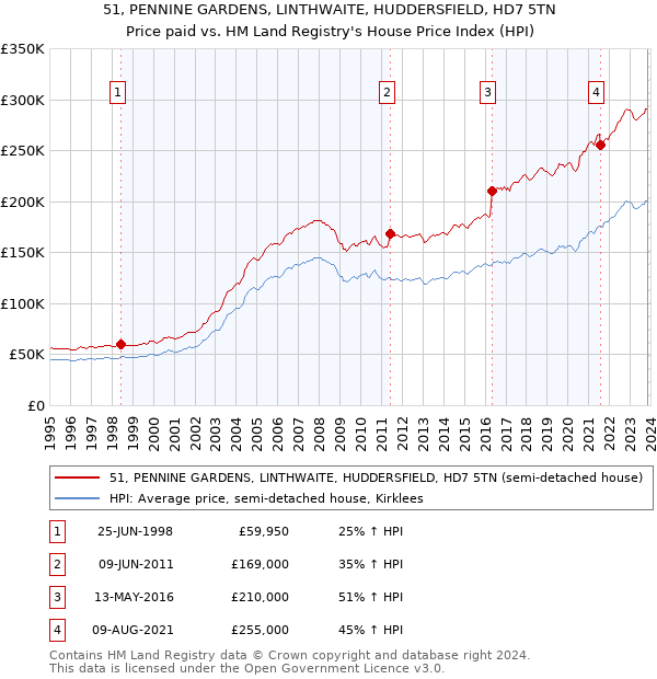 51, PENNINE GARDENS, LINTHWAITE, HUDDERSFIELD, HD7 5TN: Price paid vs HM Land Registry's House Price Index