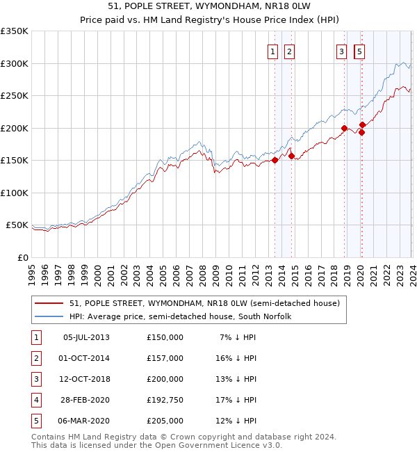 51, POPLE STREET, WYMONDHAM, NR18 0LW: Price paid vs HM Land Registry's House Price Index