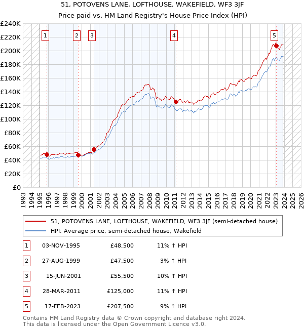 51, POTOVENS LANE, LOFTHOUSE, WAKEFIELD, WF3 3JF: Price paid vs HM Land Registry's House Price Index