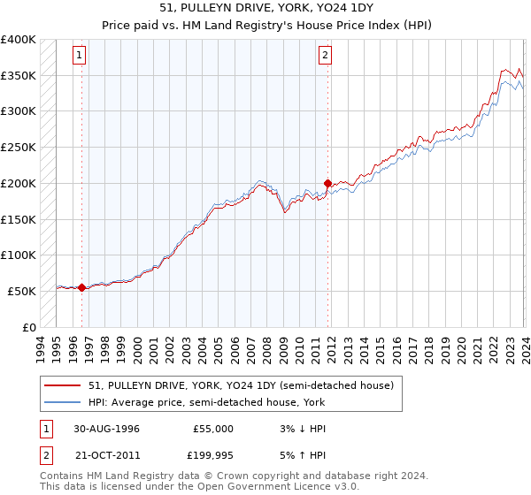 51, PULLEYN DRIVE, YORK, YO24 1DY: Price paid vs HM Land Registry's House Price Index