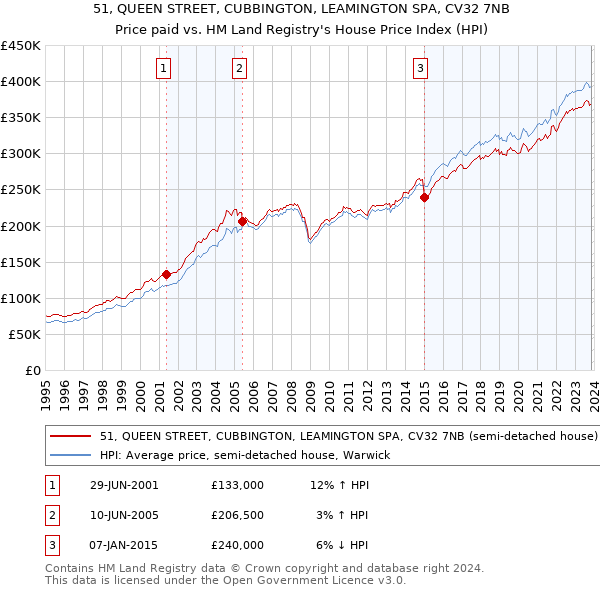 51, QUEEN STREET, CUBBINGTON, LEAMINGTON SPA, CV32 7NB: Price paid vs HM Land Registry's House Price Index