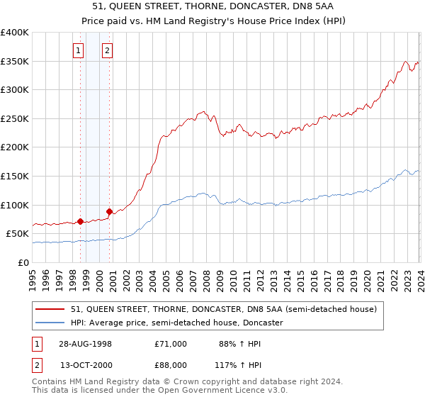 51, QUEEN STREET, THORNE, DONCASTER, DN8 5AA: Price paid vs HM Land Registry's House Price Index