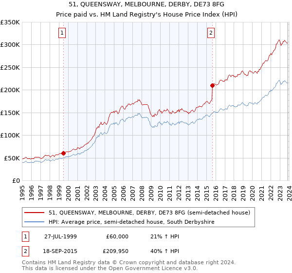 51, QUEENSWAY, MELBOURNE, DERBY, DE73 8FG: Price paid vs HM Land Registry's House Price Index