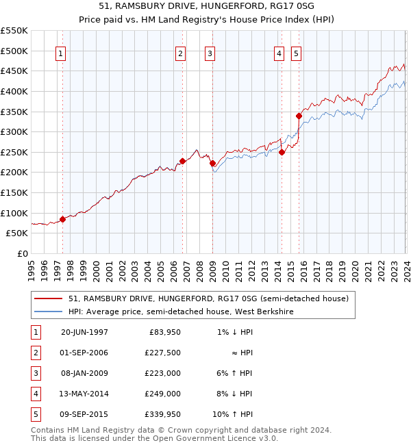 51, RAMSBURY DRIVE, HUNGERFORD, RG17 0SG: Price paid vs HM Land Registry's House Price Index