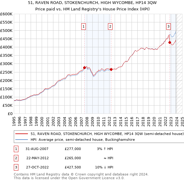 51, RAVEN ROAD, STOKENCHURCH, HIGH WYCOMBE, HP14 3QW: Price paid vs HM Land Registry's House Price Index