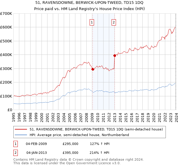51, RAVENSDOWNE, BERWICK-UPON-TWEED, TD15 1DQ: Price paid vs HM Land Registry's House Price Index