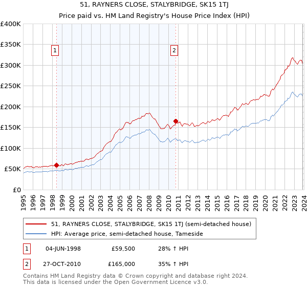 51, RAYNERS CLOSE, STALYBRIDGE, SK15 1TJ: Price paid vs HM Land Registry's House Price Index