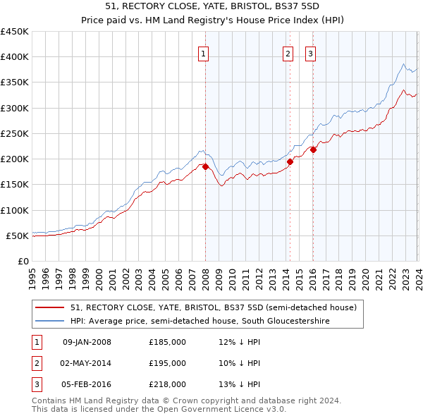 51, RECTORY CLOSE, YATE, BRISTOL, BS37 5SD: Price paid vs HM Land Registry's House Price Index