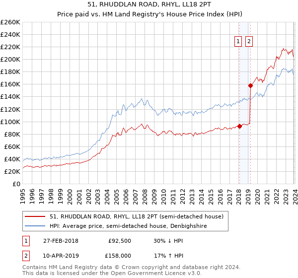 51, RHUDDLAN ROAD, RHYL, LL18 2PT: Price paid vs HM Land Registry's House Price Index