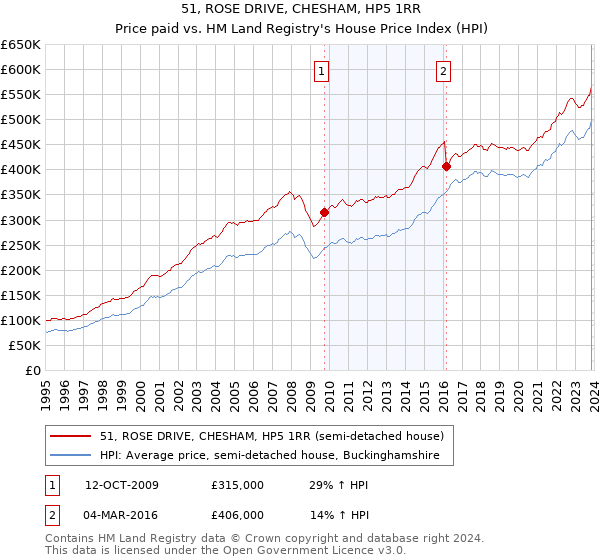 51, ROSE DRIVE, CHESHAM, HP5 1RR: Price paid vs HM Land Registry's House Price Index