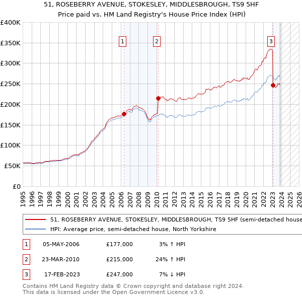 51, ROSEBERRY AVENUE, STOKESLEY, MIDDLESBROUGH, TS9 5HF: Price paid vs HM Land Registry's House Price Index
