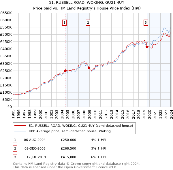 51, RUSSELL ROAD, WOKING, GU21 4UY: Price paid vs HM Land Registry's House Price Index