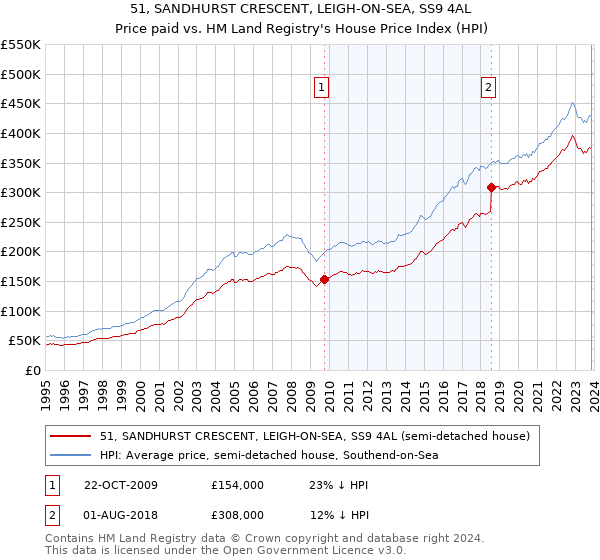 51, SANDHURST CRESCENT, LEIGH-ON-SEA, SS9 4AL: Price paid vs HM Land Registry's House Price Index