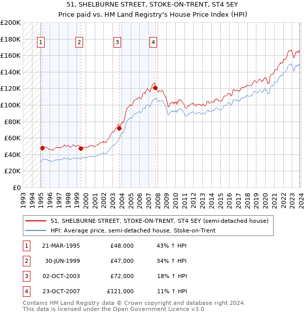 51, SHELBURNE STREET, STOKE-ON-TRENT, ST4 5EY: Price paid vs HM Land Registry's House Price Index