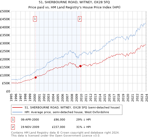 51, SHERBOURNE ROAD, WITNEY, OX28 5FQ: Price paid vs HM Land Registry's House Price Index