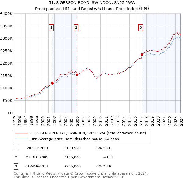 51, SIGERSON ROAD, SWINDON, SN25 1WA: Price paid vs HM Land Registry's House Price Index