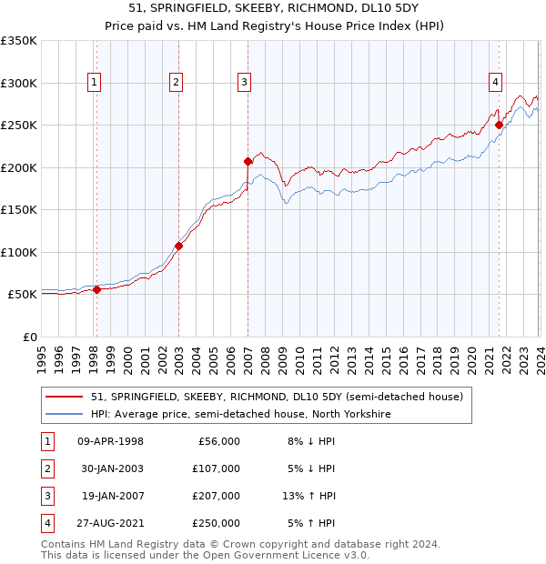 51, SPRINGFIELD, SKEEBY, RICHMOND, DL10 5DY: Price paid vs HM Land Registry's House Price Index